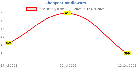 amazon.in PIPPER Standard After Wash Fabric Softener (Fabric Conditioner) Floral 750ML | Hypoallergenic, Quat-Free, Natural Softening from Soy Lecithin & Pineapple Fermented Fluid, Prevents Static Price History Graph from 17 Jul 2025 to 13 Oct 2025