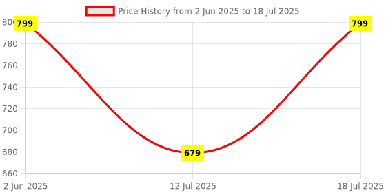 amazon.in PIPPER Standard After Wash Fabric Softener (Fabric Conditioner) Floral 900ML | Hypoallergenic, Quat-Free, Natural Softening from Soy Lecithin & Pineapple Fermented Fluid, Prevents Static (900ml) pipper standard Price History Graph from 2 Jun 2025 to 18 Jul 2025