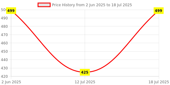 amazon.in PIPPER Standard After Wash Fabric Softener (Fabric Conditioner) Natural 750ML | Hypoallergenic, Quat-Free, Natural Softening from Soy Lecithin & Pineapple Fermented Fluid, Prevents Static pipper standard Price History Graph from 2 Jun 2025 to 18 Jul 2025