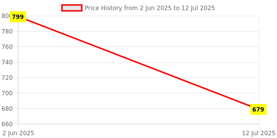 amazon.in PIPPER Standard After Wash Fabric Softener (Fabric Conditioner) Natural 900ML | Hypoallergenic, Quat-Free, Natural Softening from Soy Lecithin & Pineapple Fermented Fluid, Prevents Static (900 ml) pipper standard Price History Graph from 2 Jun 2025 to 12 Jul 2025