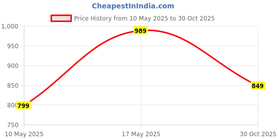 amazon.in PIR IDEA REMEDIES Smart Weighted Hula Ring Hoops, Hula Circle 24 Detachable Fitness Ring with 360 Degree Auto-Spinning Ball Massage, Gymnastics, Adult Fitness for Weight Loss Price History Graph from 10 May 2025 to 30 Oct 2025