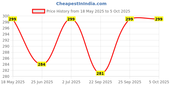amazon.in piraso Analog Day and Date Working Display MESH Strap Watch for Men & Boys piraso Price History Graph from 18 May 2025 to 5 Oct 2025