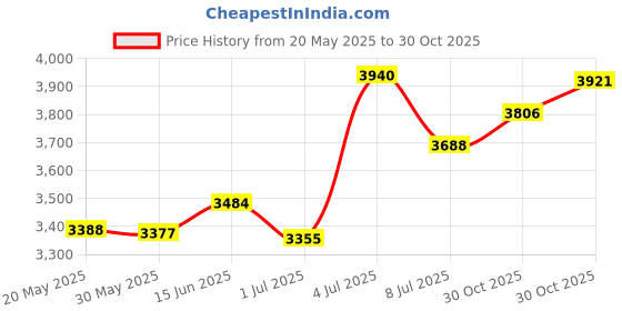amazon.in Pirastro Cello Rosin Price History Graph from 20 May 2025 to 30 Oct 2025