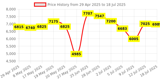 amazon.in Pirastro Chromcor 4/4 Violin String Set - Medium Gauge with Ball End E Price History Graph from 29 Apr 2025 to 18 Jul 2025