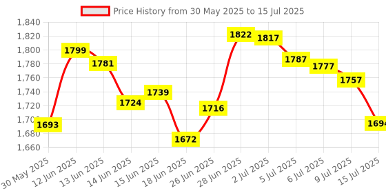 amazon.in Pirastro Gold Label 4/4 Violin E String - Medium - Steel - Loop End Price History Graph from 30 May 2025 to 15 Jul 2025
