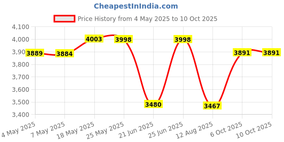 amazon.in Pirastro Goldflex Rosin For Violin - Viola - Cello Price History Graph from 4 May 2025 to 6 Oct 2025