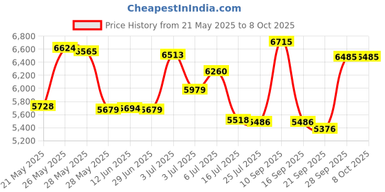 amazon.in Pirastro Tonica/Gold Label 4/4 Violin String Set - Medium Gauge with Tonica A, D,G & Gold Label E Ball End pirastro Price History Graph from 21 May 2025 to 8 Oct 2025