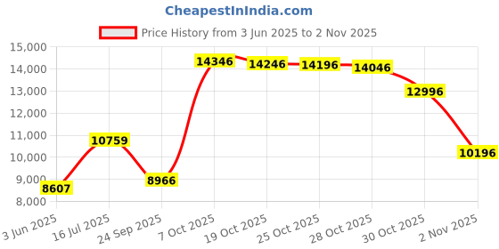 amazon.in haull Pirate Poncho Costume for Women - Classic Red Headband, Black Leggings, Lace Bow Garter, Pirate Dagger & Necklace for Party, Halloween Cosplay & Favors, Multicolored, One Size haull Price History Graph from 3 Jun 2025 to 30 Oct 2025