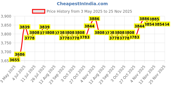 amazon.in Pirate Treasure Chest with Combination Lock Wooden Creative Decorative Trunk Gray | Trunks & Chests | Furniture Price History Graph from 3 May 2025 to 25 Nov 2025