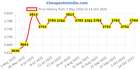amazon.in Pirate Treasure Chest with Combination Lock Wooden Creative Decorative Trunk Red | Trunks & Chests | Furniture Price History Graph from 3 May 2025 to 14 Oct 2025