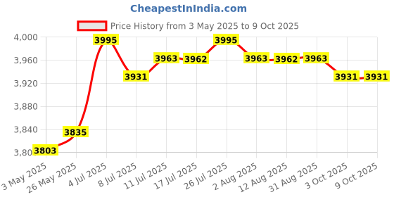 amazon.in Pirate Treasure Chest with Lock Trinket Box Unique Handmade Storage Box Gray | Trunks & Chests | Furniture Price History Graph from 3 May 2025 to 9 Oct 2025