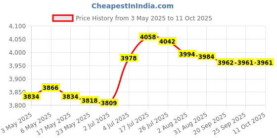 amazon.in Pirate Treasure Chest with Lock Trinket Box Unique Handmade Storage Box Gray |Home & Garden | Furniture | Trunks & Chests Price History Graph from 3 May 2025 to 10 Oct 2025