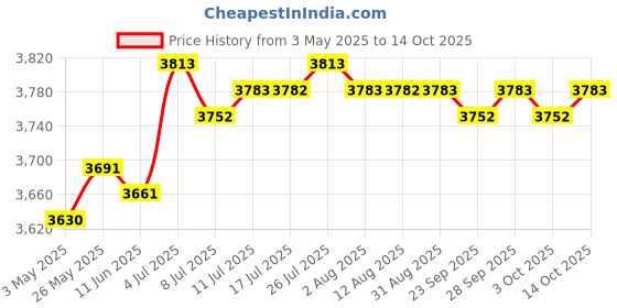 amazon.in Pirate Treasure Chest with Lock Trinket Box Unique Handmade Storage Box Green | Trunks & Chests | Furniture Price History Graph from 3 May 2025 to 14 Oct 2025