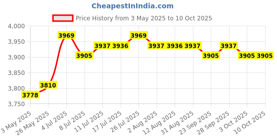amazon.in Pirate Treasure Chest with Lock Trinket Box Unique Handmade Storage Box Red | Trunks & Chests | Furniture Price History Graph from 3 May 2025 to 10 Oct 2025
