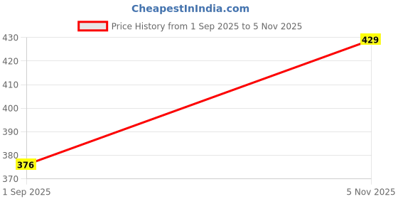 amazon.in pirates of the caribbean Men Vest pirates of the caribbean Price History Graph from 1 Sep 2025 to 5 Nov 2025