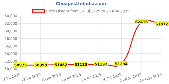 amazon.in Pirelli Diablo Rosso Ii - 160/60/R17 69W - A/A/70dB - Motorcycle Tire Price History Graph from 17 Jul 2025 to 23 Nov 2025