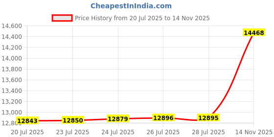 amazon.in Pirelli P Zero Road Tire - 700 x 24, Clincher, Folding, Black Price History Graph from 20 Jul 2025 to 14 Nov 2025