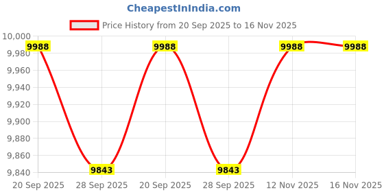 amazon.in Pirelli Tyre 140/70R17 DIABLO ROSSO II 66H (R) TL 2409400 Price History Graph from 20 Sep 2025 to 15 Nov 2025