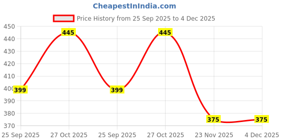 amazon.in Pirouette Drinking Chocolate | 55% Cocoa | Dark, Creamy & Indulgent | Premium Hot Chocolate Mix with Cocoa Butter, Unrefined Mauritius Dark Brown Sugar & Maldon Sea Salt | No Fillers No milk powder | 150g (6 x 25g Sachets) Price History Graph from 25 Sep 2025 to 4 Dec 2025