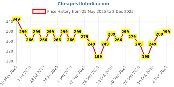 amazon.in PIRU 100 Count Ultra Soft Non Woven Disposable Face Cleaning Cloth, Beauty Towel, Dry Wipe, Durable for Cleansing, Facial, Makeup Removal, Multipurpose Tissue Napkin (8"x8" Inches) piru Price History Graph from 25 May 2025 to 2 Dec 2025
