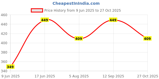 amazon.in PIRU 300 Count Ultra Soft Non Woven Disposable Face Cleaning Cloth, Beauty Towel, Dry Wipe, Durable for Cleansing, Facial, Makeup Removal, Multipurpose Tissue Napkin (50 Sheets/6 Pack-8x8 Inches) Price History Graph from 9 Jun 2025 to 27 Oct 2025
