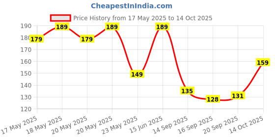 amazon.in Piru 50 Wipes Count Disposable Ultra Soft Non Woven Disposable Face Cleaning Cloth, Towel, Dry Wipe, Durable For Cleansing, Makeup Removal, Multipurpose For Sensitive Skin (50 Sheets/Pack 8x8 Inches) Price History Graph from 17 May 2025 to 14 Oct 2025