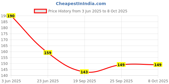 amazon.in PIRU Multipurpose Darix Phone Laptop Computer Tv Screen Cleaning Kit 100ml (Pack 2) Price History Graph from 3 Jun 2025 to 7 Oct 2025
