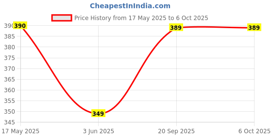 amazon.in pis Simmtronics 4GB 1600MHz DDR3 SDRAM for Desktop (Green) pis Price History Graph from 17 May 2025 to 5 Oct 2025