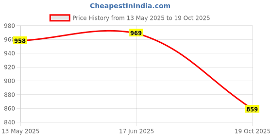 amazon.in pisces Mens Back Open ShoeBack Open Shoe pisces Price History Graph from 13 May 2025 to 19 Oct 2025