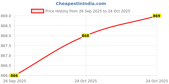 amazon.in pisces Mens Back Open ShoeBack Open Shoe pisces Price History Graph from 26 Sep 2025 to 24 Oct 2025