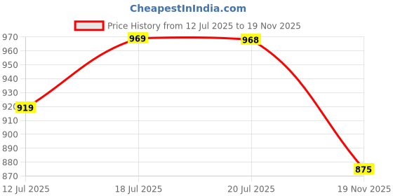 amazon.in pisces Mens Back Open ShoeBack Open Shoe pisces Price History Graph from 12 Jul 2025 to 19 Nov 2025