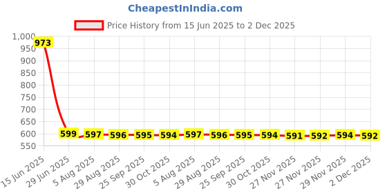 amazon.in PISEZ 30X60 Compact Binoculars for Adults and Kids,Lightweight Foldable Easy Focus Small Binoculars for Bird Watching Hunting Concert Traveling Theater Opera Sightseeing pisez Price History Graph from 15 Jun 2025 to 2 Dec 2025