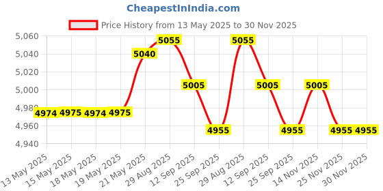 amazon.in pisiqi Thermal Underwear Women Ultra-Soft Long Johns Set Base Layer Skiing Winter Warm Top & Bottom, Black, Medium pisiqi Price History Graph from 13 May 2025 to 30 Nov 2025