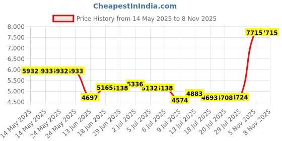 amazon.in pisiqi Thermal Underwear Women Ultra-Soft Long Johns Set Base Layer Skiing Winter Warm Top & Bottom, Blue, Small pisiqi Price History Graph from 14 May 2025 to 5 Nov 2025