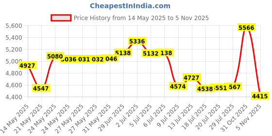 amazon.in pisiqi Thermal Underwear Women Ultra-Soft Long Johns Set Base Layer Skiing Winter Warm Top & Bottom, Grey, Small pisiqi Price History Graph from 14 May 2025 to 2 Nov 2025