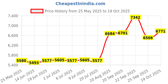amazon.in pisiqi Thermal Underwear Women Ultra-Soft Long Johns Set Base Layer Skiing Winter Warm Top & Bottom (L, Blue) pisiqi Price History Graph from 25 May 2025 to 19 Oct 2025