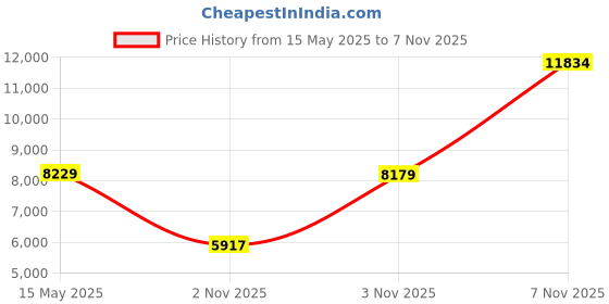 amazon.in pisiqi Thermal Underwear Women Ultra-Soft Long Johns Set Base Layer Skiing Winter Warm Top & Bottom Purple pisiqi Price History Graph from 15 May 2025 to 3 Nov 2025
