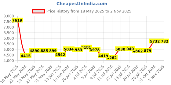 amazon.in pisiqi Thermal Underwear Women Ultra-Soft Long Johns Set Base Layer Skiing Winter Warm Top & Bottom (S, Dark Gray) pisiqi Price History Graph from 18 May 2025 to 31 Oct 2025