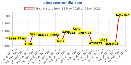 amazon.in pisiqi Thermal Underwear Women Ultra-Soft Long Johns Set Base Layer Skiing Winter Warm Top & Bottom (XXL, Grey) pisiqi Price History Graph from 14 May 2025 to 31 Oct 2025