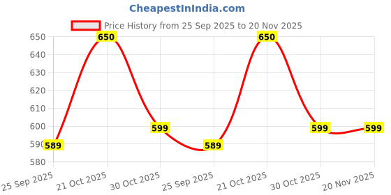amazon.in pisk aroma premium fragrance Pisk Aroma Musk Al Tahara Pure, Clean Musk Fragrance Perfume Oil for Men & Women Long-Lasting, Refreshing Scent Ideal for Daily Use & Special Occasions Alcohol-Free - 12 ML pisk aroma premium fragrance Price History Graph from 25 Sep 2025 to 19 Nov 2025