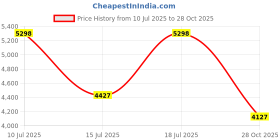 amazon.in Pissente Adjustable Air Vent Grille Panel Made of Hemlock Material, Easy Installation, for Sauna Steam Room Price History Graph from 10 Jul 2025 to 28 Oct 2025