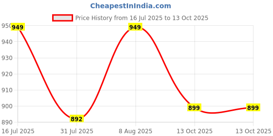 amazon.in pistaa's Combo of 3 Women's Regular Fit Solid Pure Cotton Patiala Salwar pistaa's Price History Graph from 16 Jul 2025 to 13 Oct 2025
