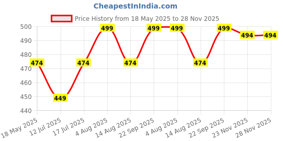 amazon.in pistaa's combo of Women's Soft Cotton Purple and Magenta Color Best Readymade Inskirt Saree petticoats pistaa's Price History Graph from 18 May 2025 to 28 Nov 2025