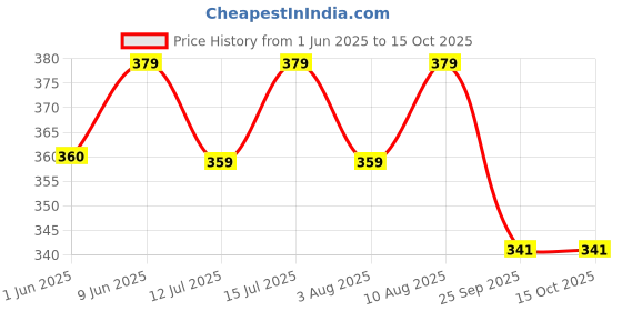 amazon.in pistaa's Cotton Dupattas pistaa's Price History Graph from 1 Jun 2025 to 14 Oct 2025