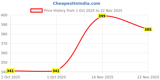 amazon.in pistaa's Cotton Dupattas pistaa's Price History Graph from 1 Oct 2025 to 22 Nov 2025