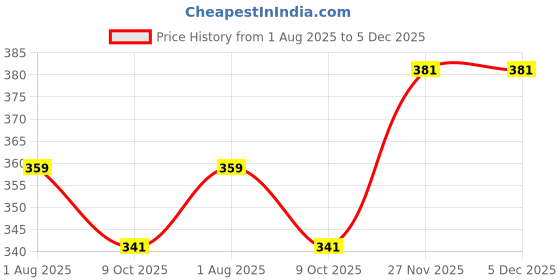 amazon.in pistaa's Cotton Dupattas pistaa's Price History Graph from 1 Aug 2025 to 5 Dec 2025