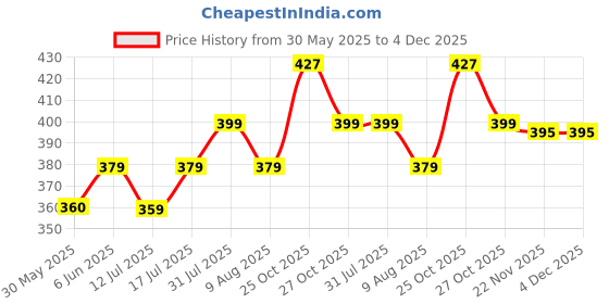 amazon.in pistaa's Cotton Lehenga Choli pistaa's Price History Graph from 30 May 2025 to 4 Dec 2025