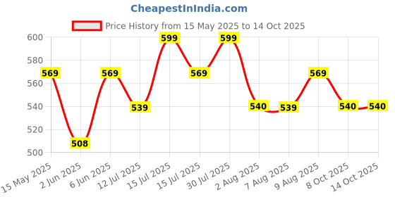 amazon.in pistaa's Cotton Patiala Salwar with Dupatta pistaa's Price History Graph from 15 May 2025 to 14 Oct 2025