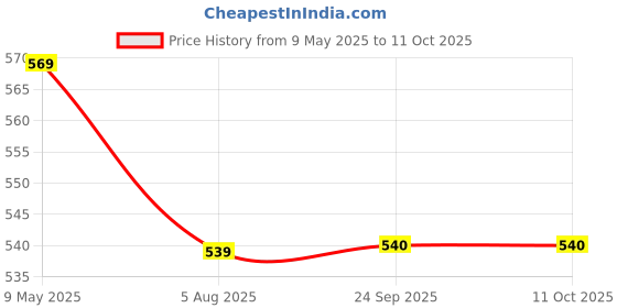 amazon.in pistaa's Cotton Patiala Salwar with Dupatta pistaa's Price History Graph from 9 May 2025 to 11 Oct 2025