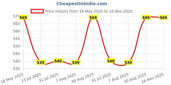 amazon.in pistaa's Cotton Patiala Salwar with Dupatta pistaa's Price History Graph from 18 May 2025 to 15 Nov 2025